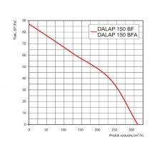 Ventilátor DALAP 150 BFL s vyšším výkonom