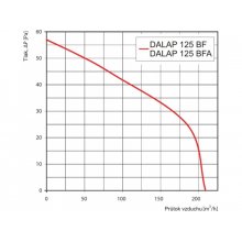 Ventilátor DALAP 125 BFL s vyšším výkonom